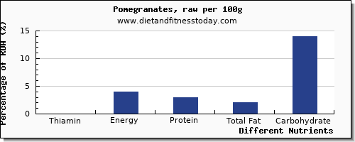 chart to show highest thiamin in thiamine in pomegranate per 100g